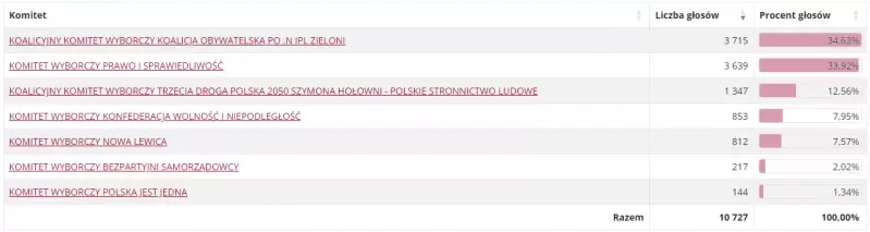 glosowanie sroda slaska