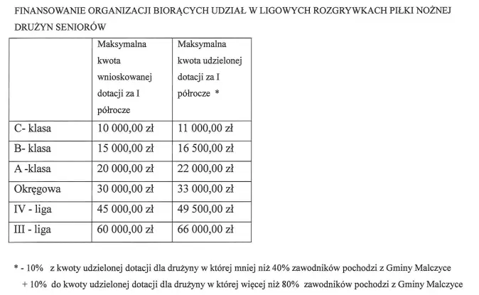 finansowanie klubow gmina malczyce
