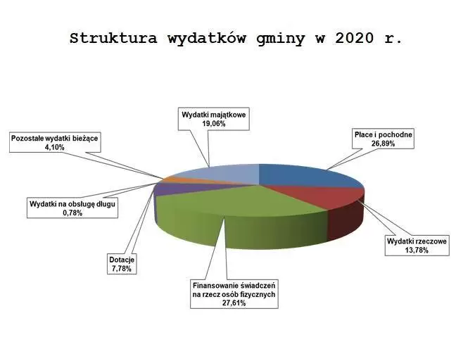 raport o stanie gminy 2023