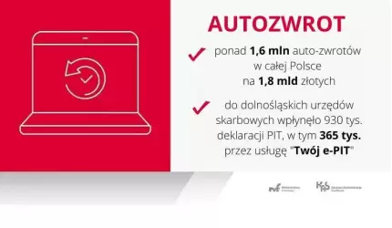 W tym roku akcja rozliczeniowa PIT potrwa do 2 maja