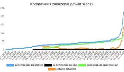 Koronawirus – aktualne statystyki w powiecie średzkim (22.10.2020)