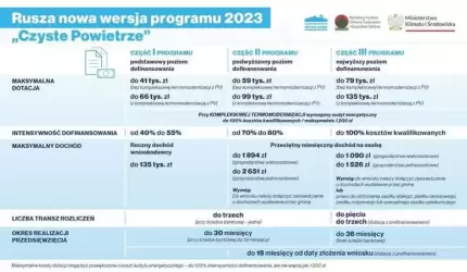 Najważniejsze zmiany w programie Czyste Powietrze w 2023. Gminny ekodoradca  czeka na mieszkańców