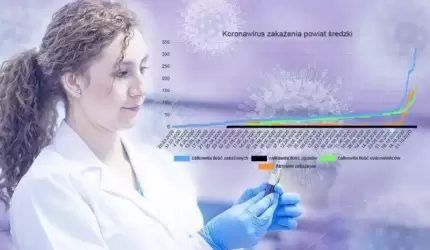 Koronawirus - od początku epidemii odnotowano ponad 300 wyników dodatnich