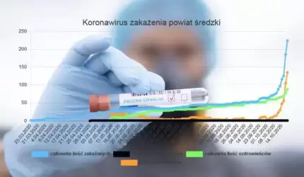 Koronawirus – od początku epidemii w powiecie średzkim odnotowano ponad 200 zakażeń