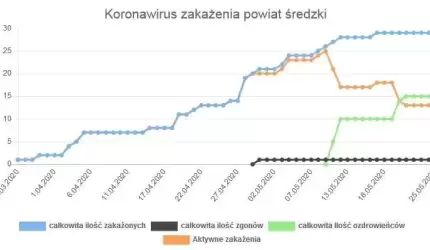 Sanepid informuje o kolejnym zakażeniu na terenie powiatu średzkiego