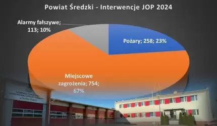 Średzcy strażacy podsumowują 2024 rok